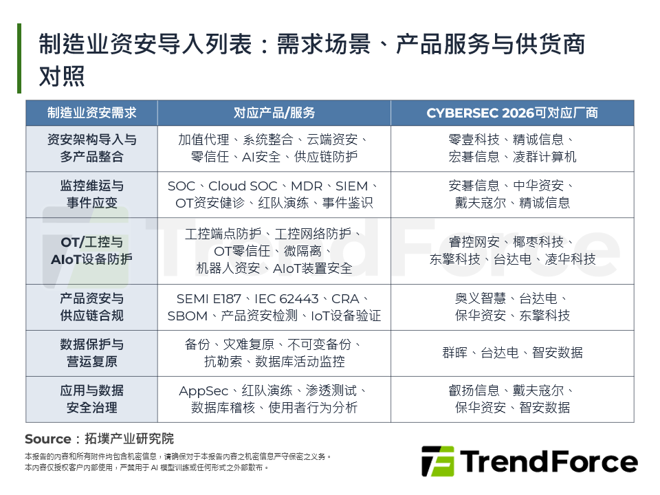 制造业资安导入清单：需求场景、产品服务与供应商对照