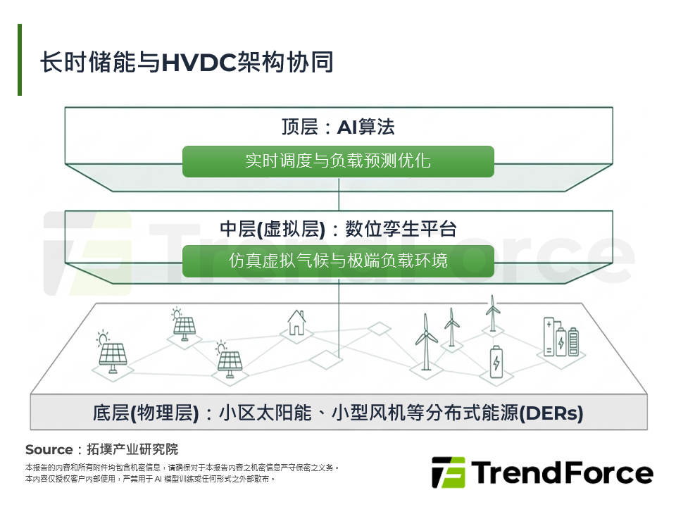 长时储能与HVDC架构协同
