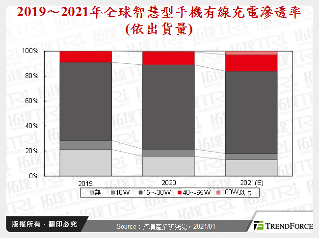 电量焦虑未解,论手机有线快充的机会与挑战
