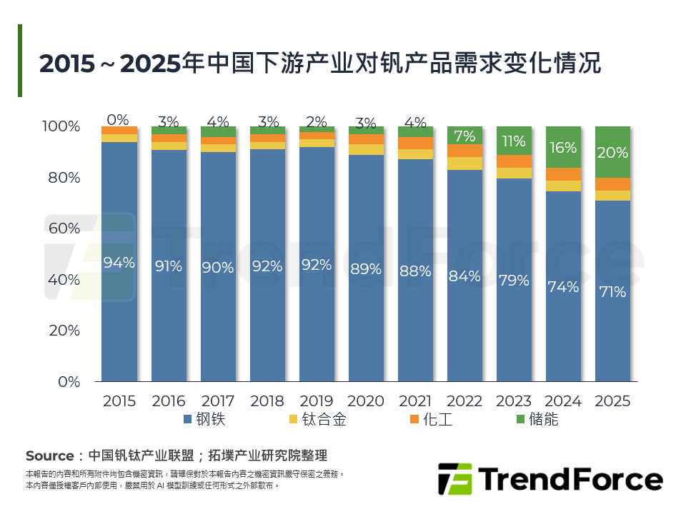 2015～2025年中国下游产业对钒产品需求变化情况