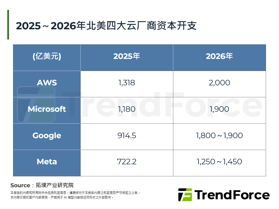 2025～2026年北美四大云厂商资本开支