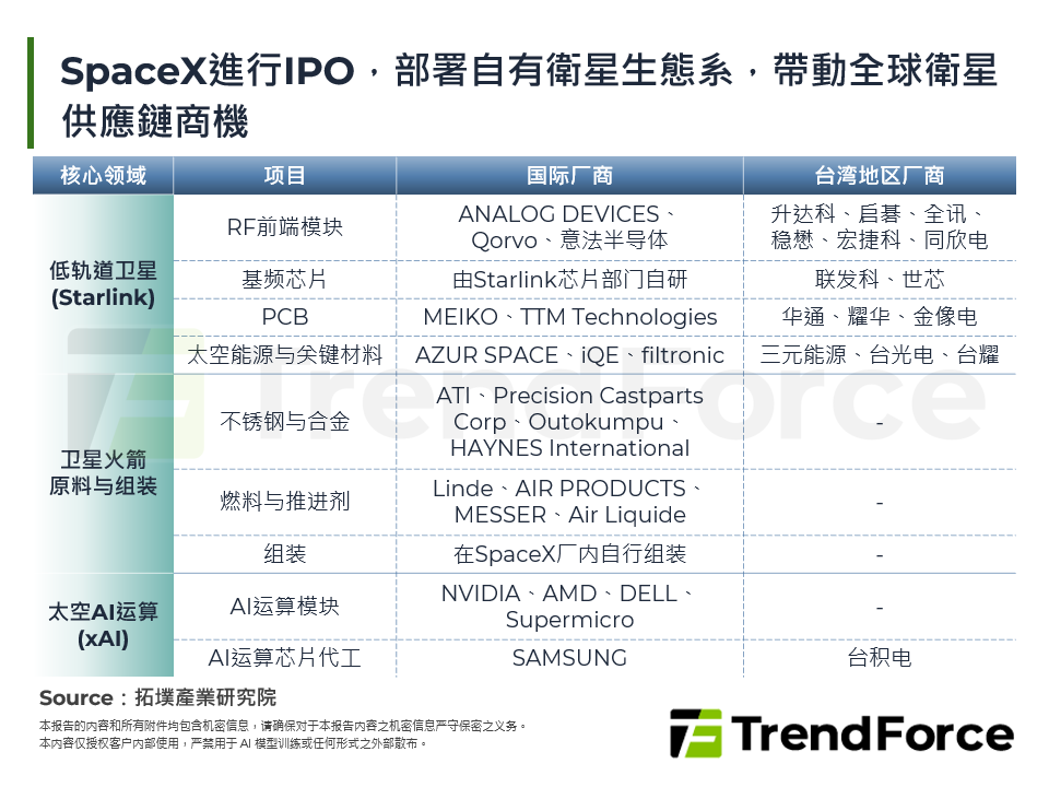 SpaceX进行IPO，部署自有卫星生态系，带动全球卫星供应链商机
