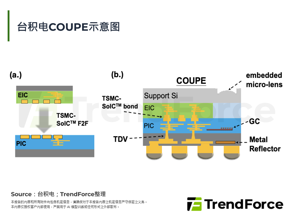 台积电COUPE示意图