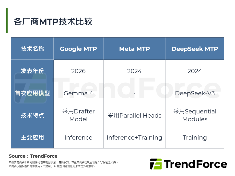 各厂商MTP技术比较