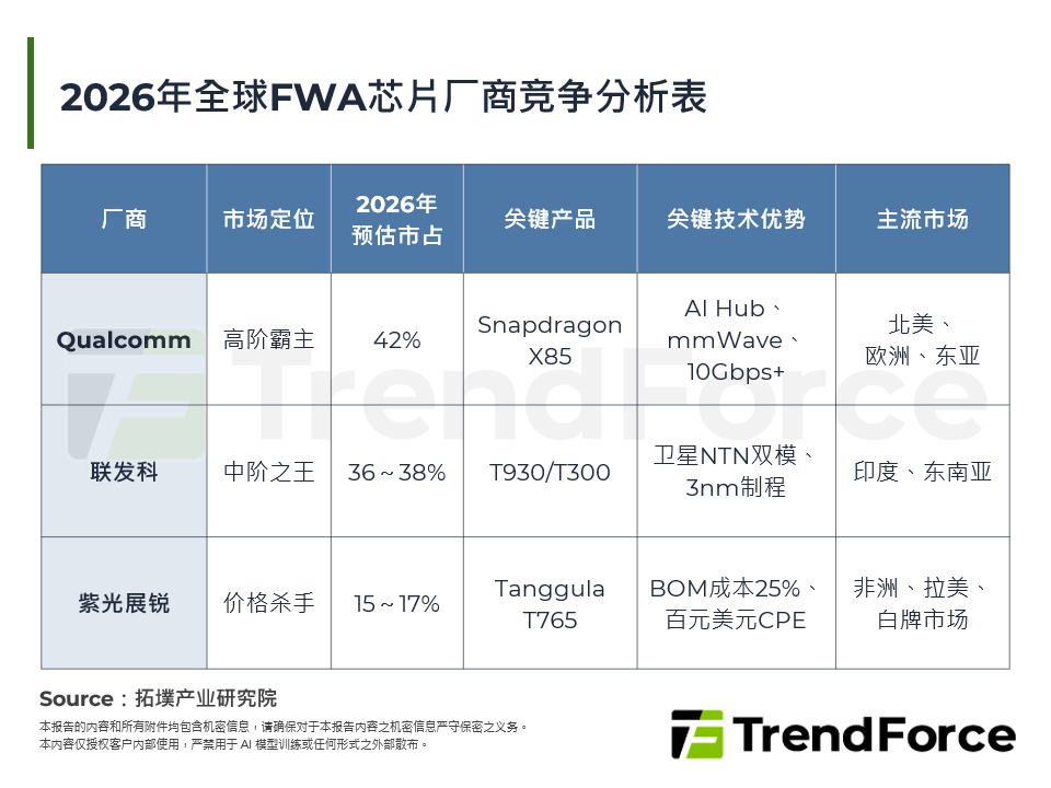 2026年全球FWA晶片厂商竞争分析表