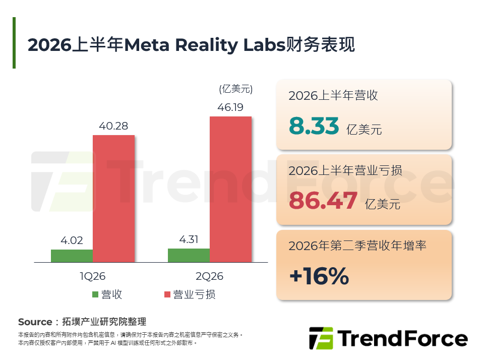 Meta Connect 2026产品多元，头戴设备成AI Agent关键载体