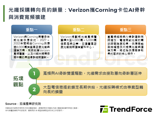 光纤采购转向长约锁量：Veri