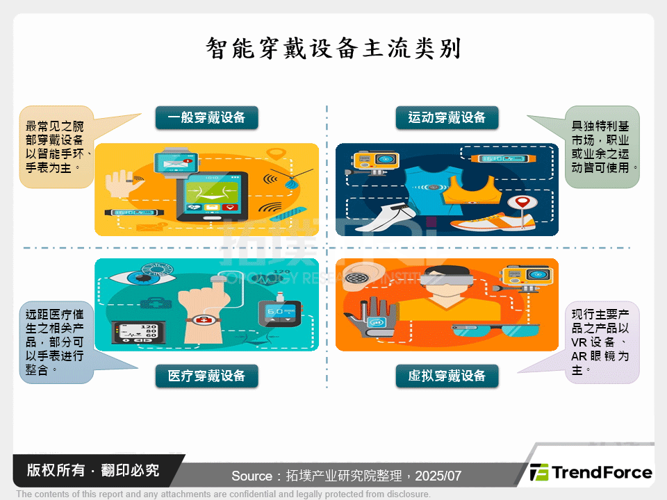 智慧穿戴设备主流类别