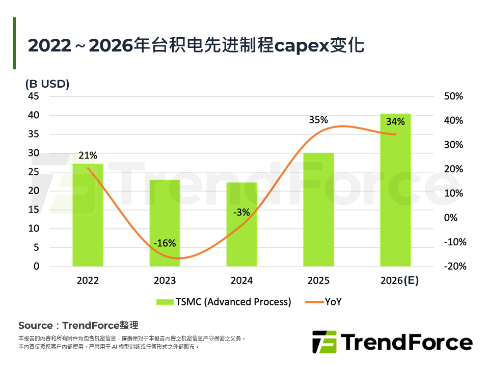 2022～2026年台积电先进制程capex变化