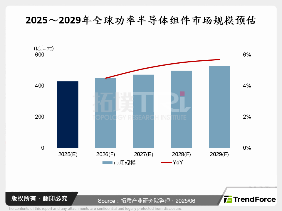 2025～2029年全球功率半导体元件市场规模预估
