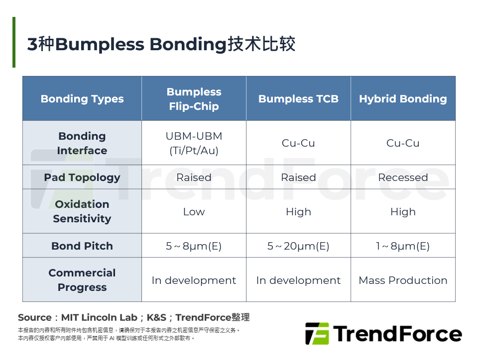 Bumpless Bonding：Hybrid Bonding以外的技术解析与市场展望