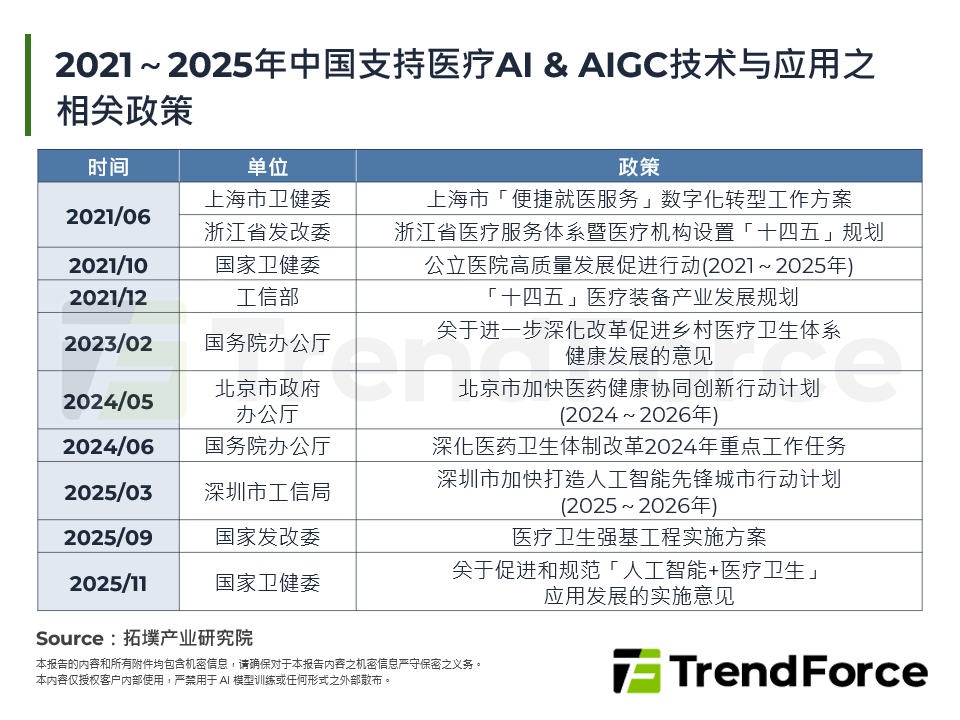 2021～2025年中国支持医疗AI & AIGC技术与应用之相关政策