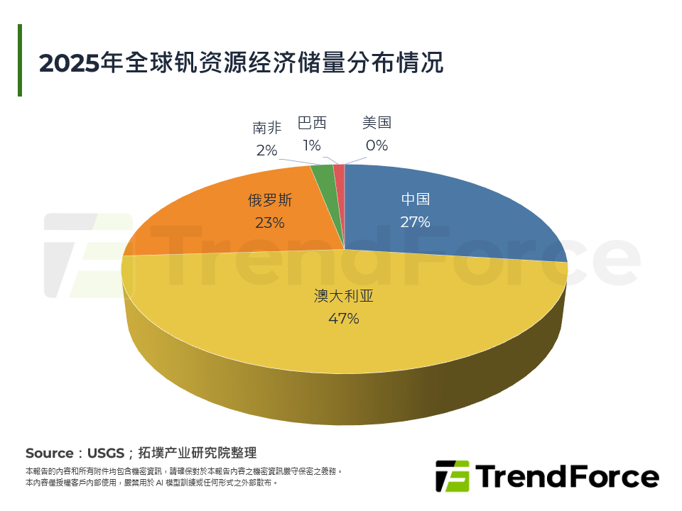 2025年全球钒资源经济储量分布情况