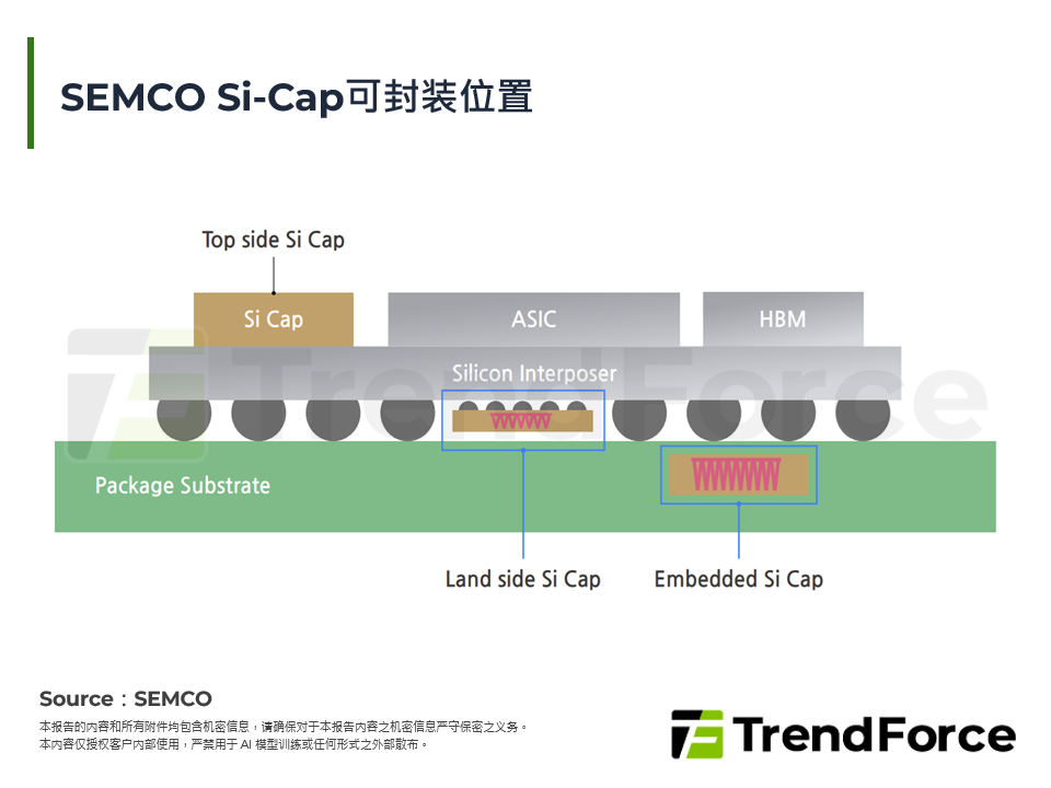 SEMCO Si-Cap可封装位置