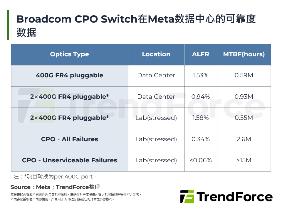 Broadcom CPO Switch在Meta资料中心的可靠度数据