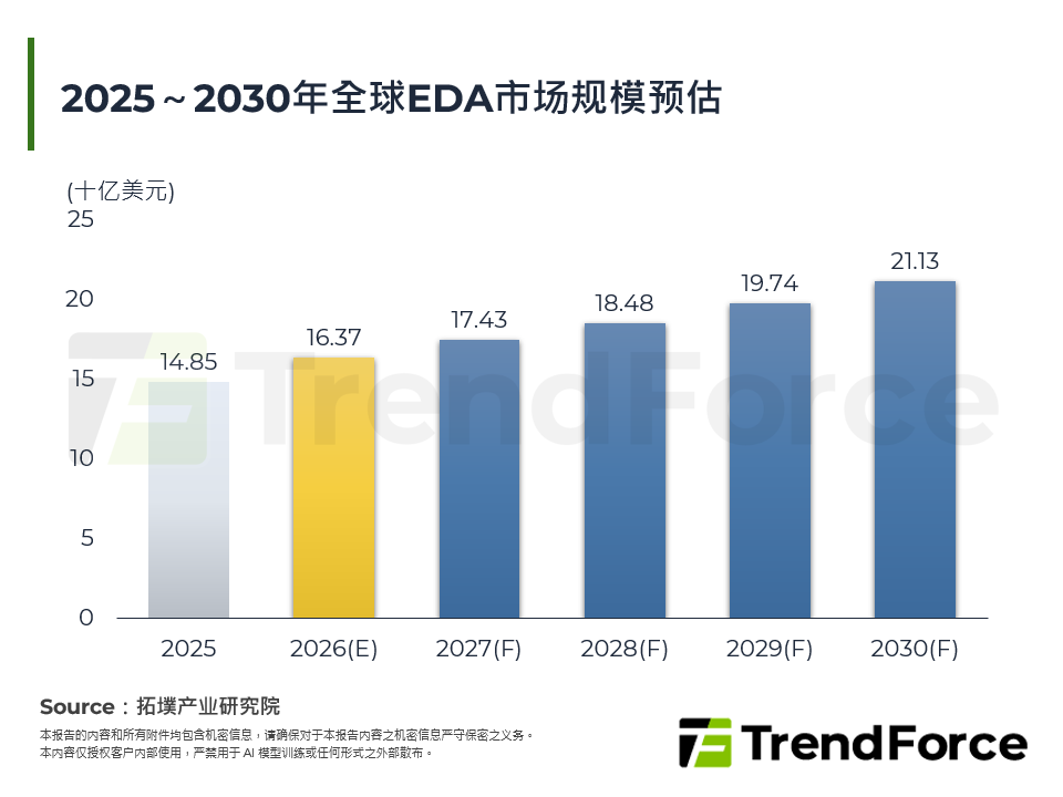 2025～2030年全球EDA市场规模预估