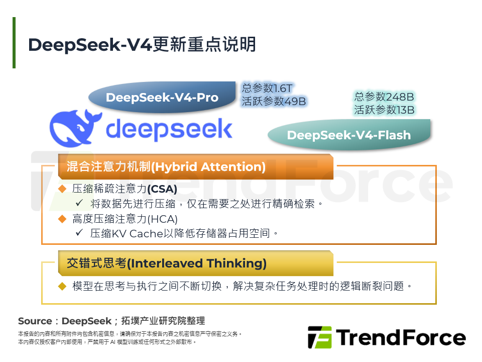DeepSeek-V4更新重点说明