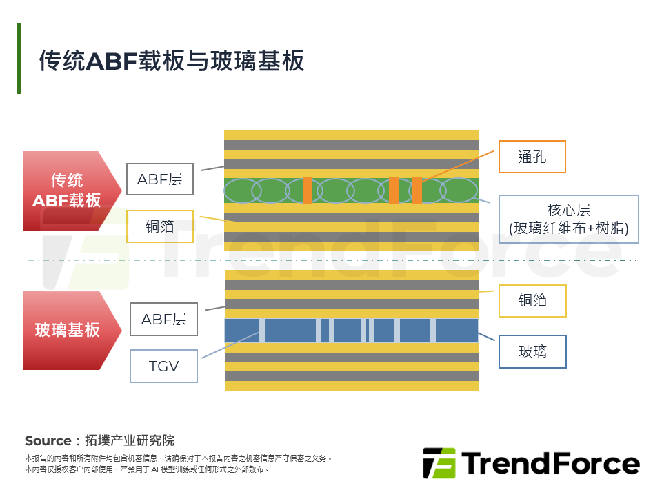 传统ABF载板与玻璃基板