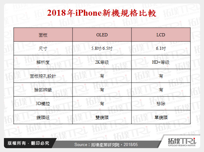 iPhone需求乱流中,小尺寸柔性OLED产能投资现况