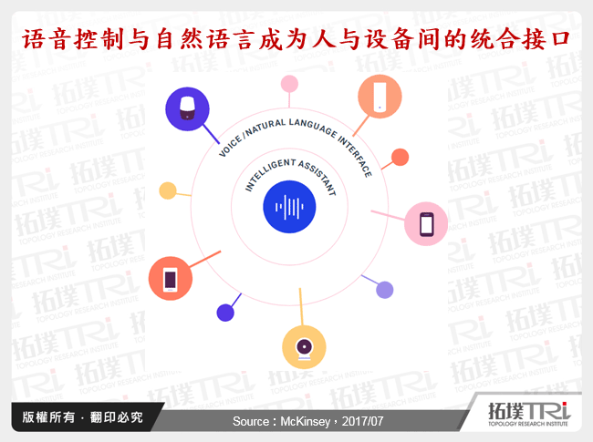 语音控制与自然语言成为人与设备间的统合介面