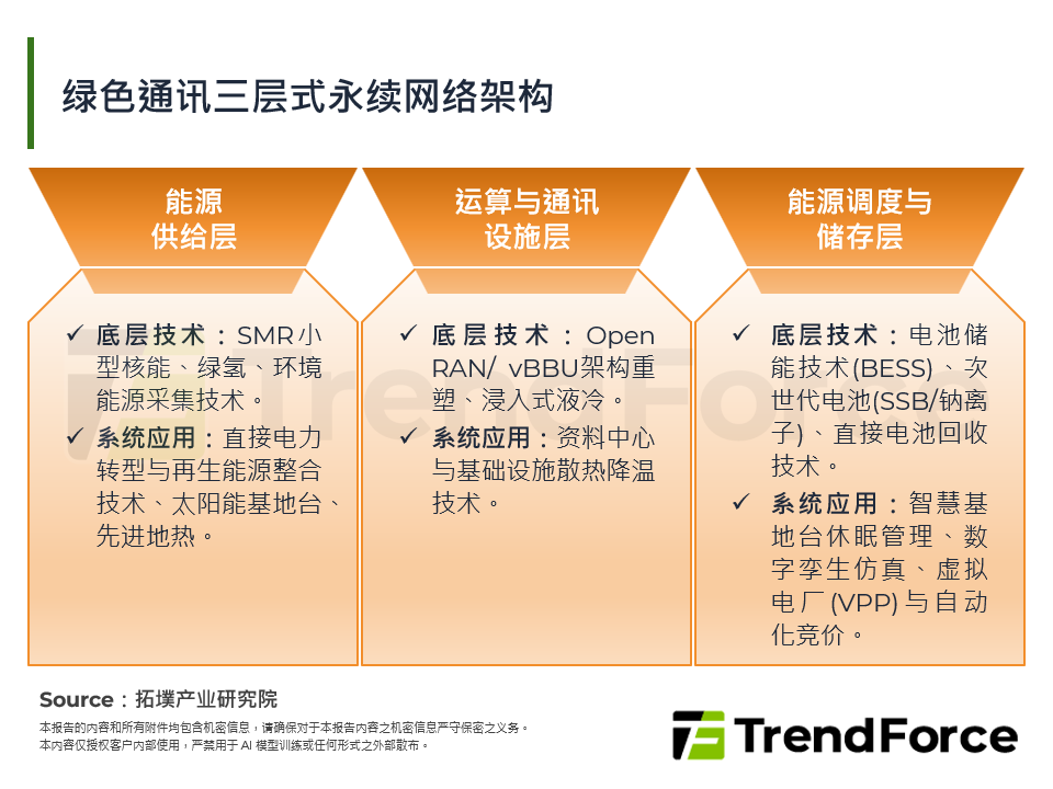 净零能耗墙：AI与核能液冷重构绿色通讯
