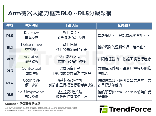 Arm提出机器人能力分级架构，期能打造Physical AI共通标准
