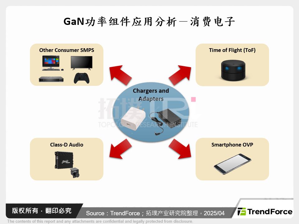 GaN功率元件市场趋势分析