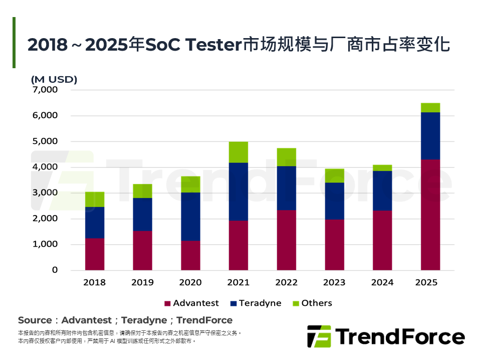 2018～2025年SoC Tester市场规模与厂商市占率变化