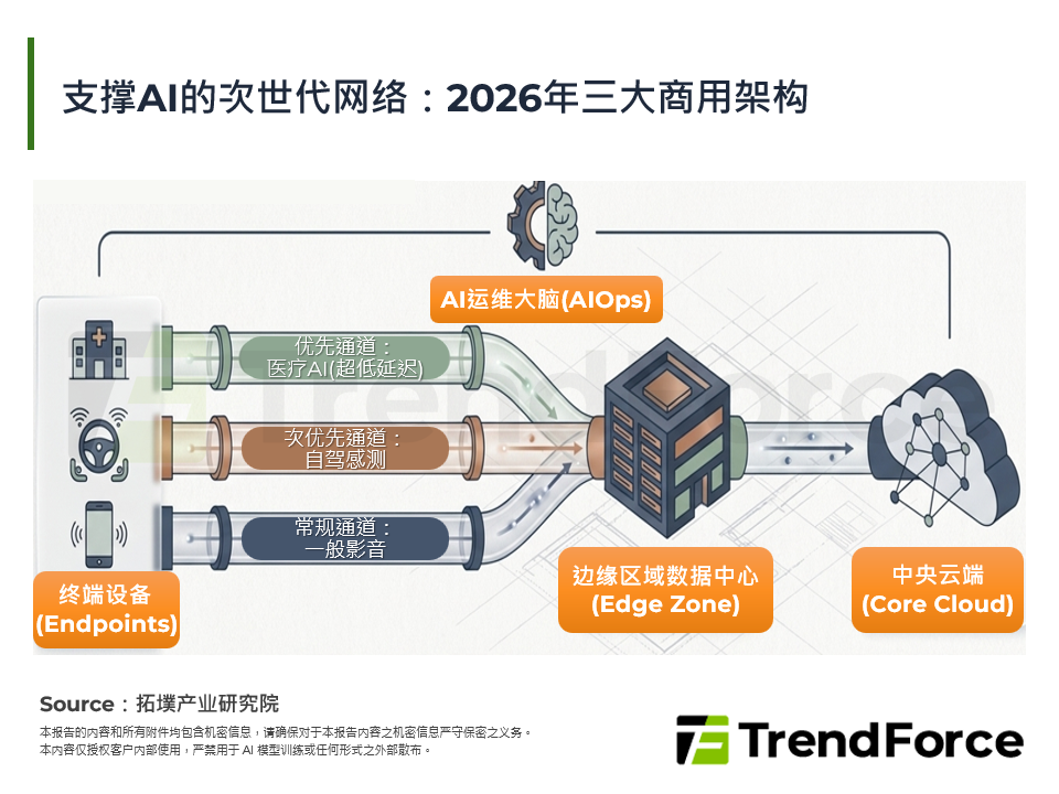 支撑AI的次世代网路：2026年三大商用架构
