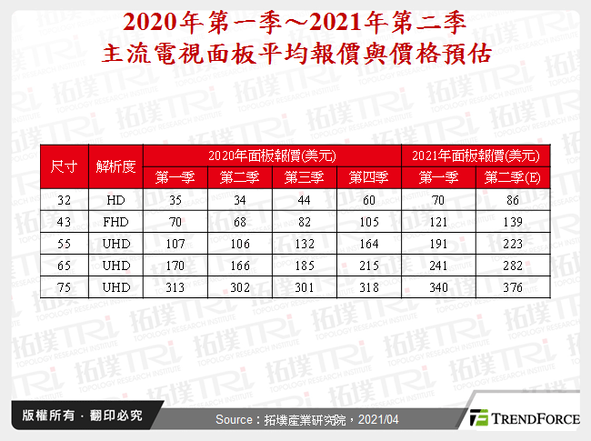 居高临下的电视面板价格,是否还有持续向上攻坚的本钱?