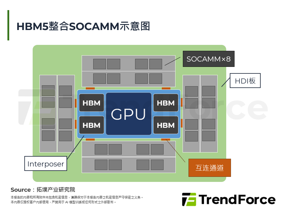 HBM5整合SOCAMM示意图
