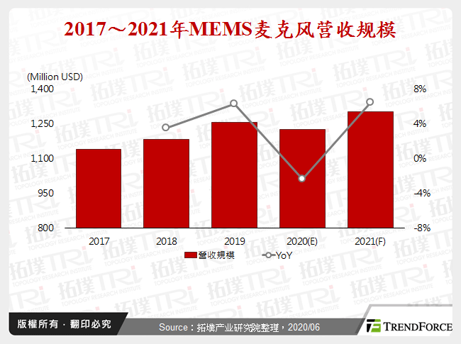  2017～2021年MEMS麦克风营收规模