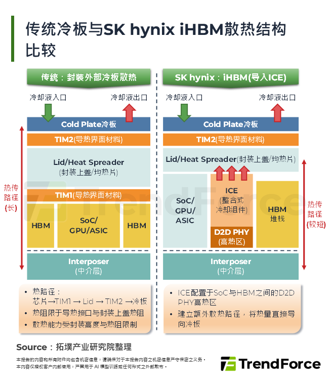 传统冷板与SK hynix iHBM散热结构比较