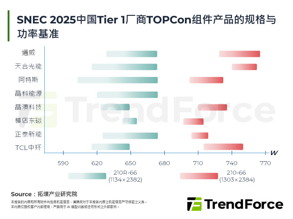 SNEC 2025中国Tier 1厂商TOPCon组件产品的规格与功率基准