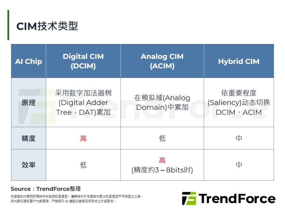 CIM技术类型