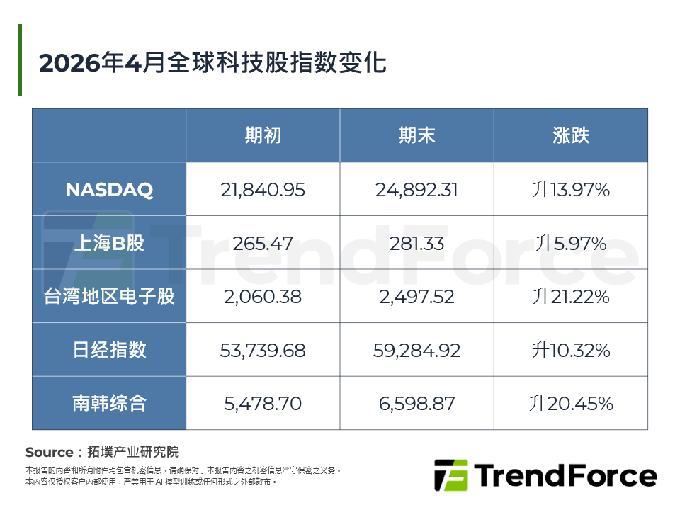 2026年4月全球科技股指数变化