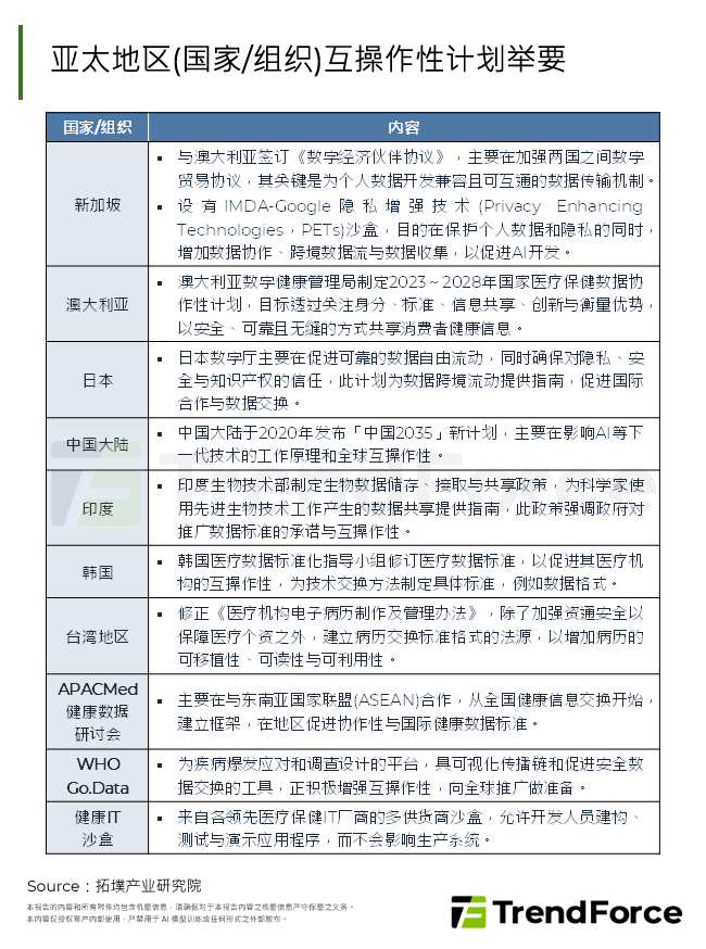 亚太地区(国家/组织)互通性计画举要