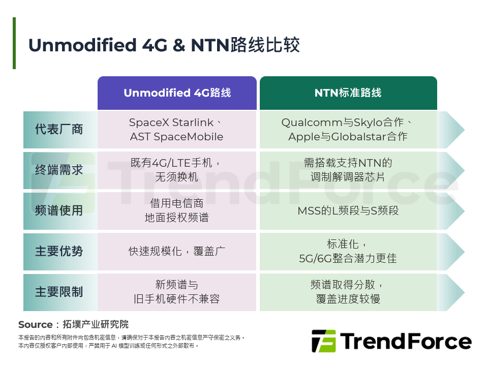 Unmodified 4G & NTN路线比较