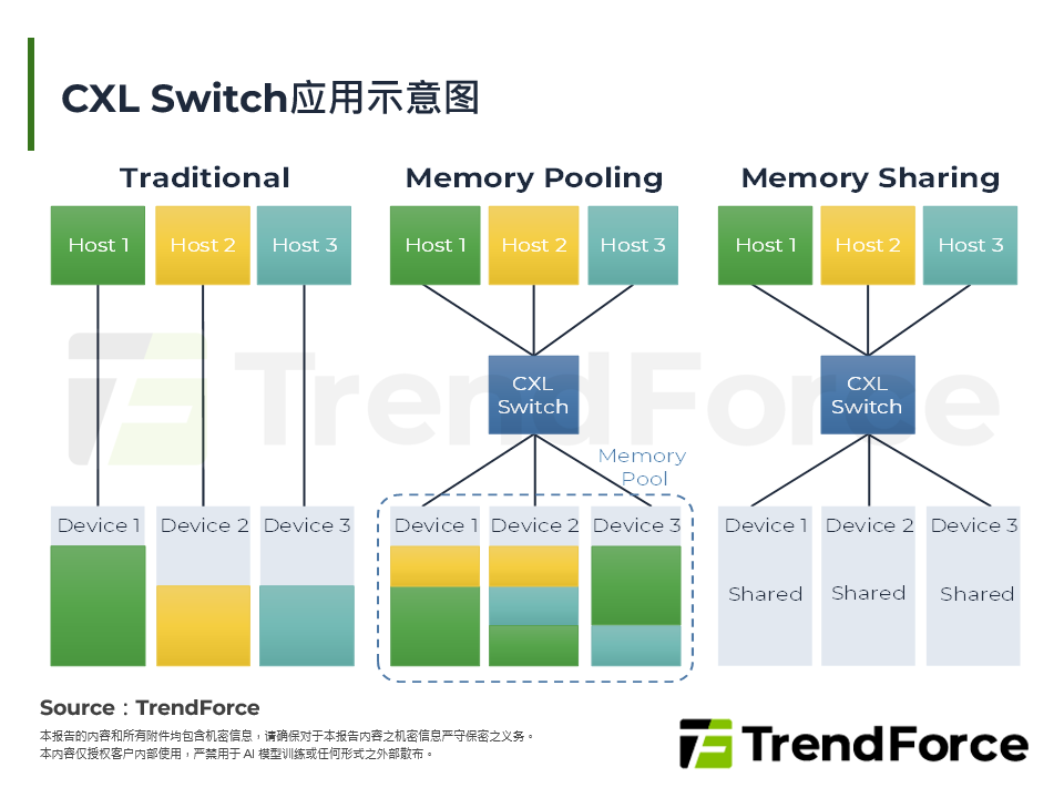 CXL Switch应用示意图