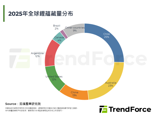 北美锂资源自主关键一役：LGES长约牵动全球电池供应板块挪移