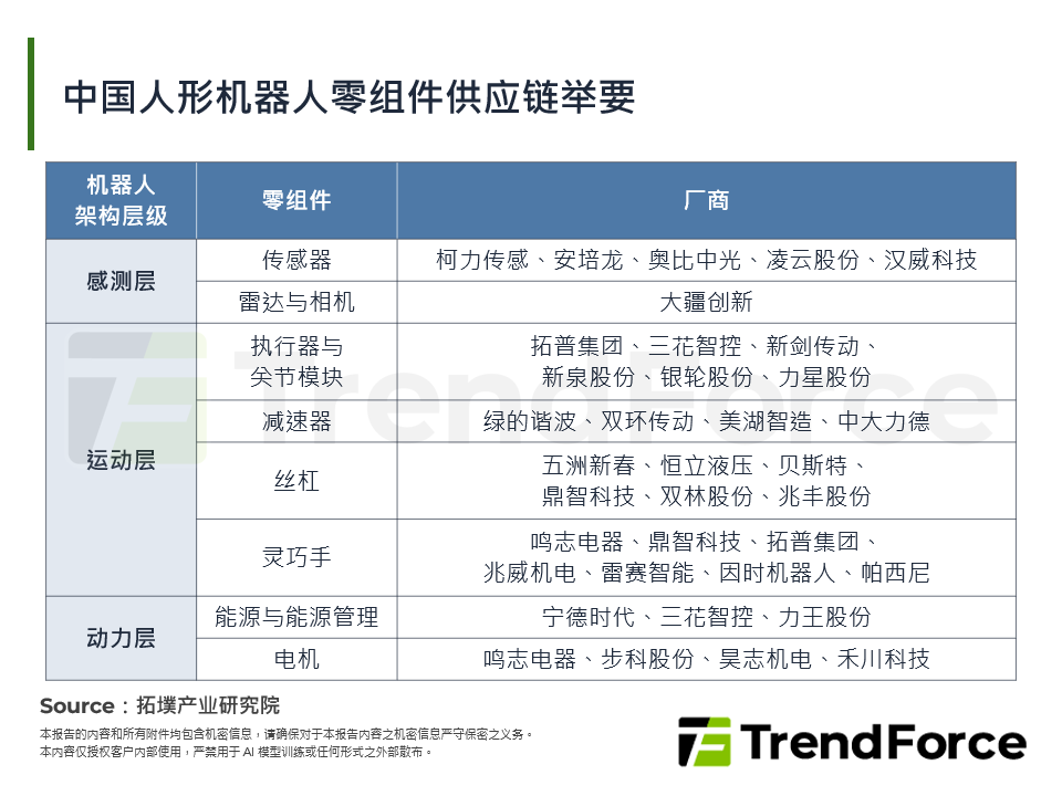 中国人型机器人零组件供应链举要