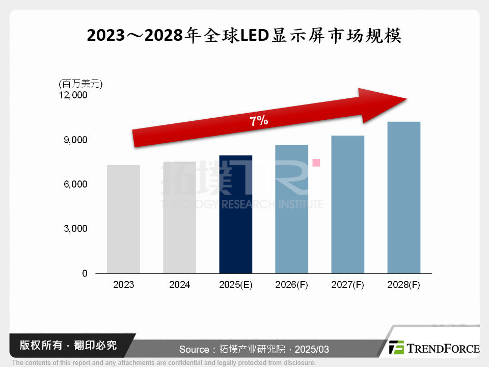 2023～2028年全球LED显示屏市场规模