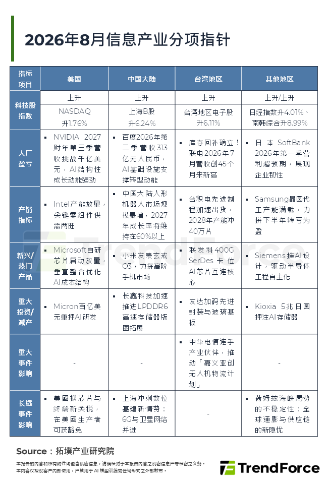2026年8月资讯产业分项指标