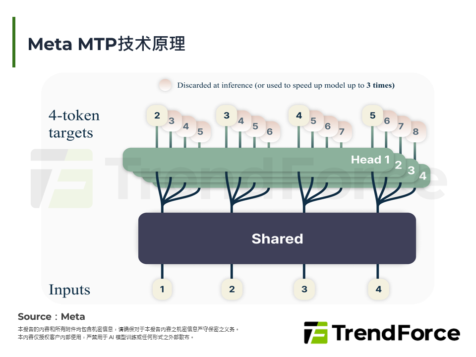 Meta MTP技术原理