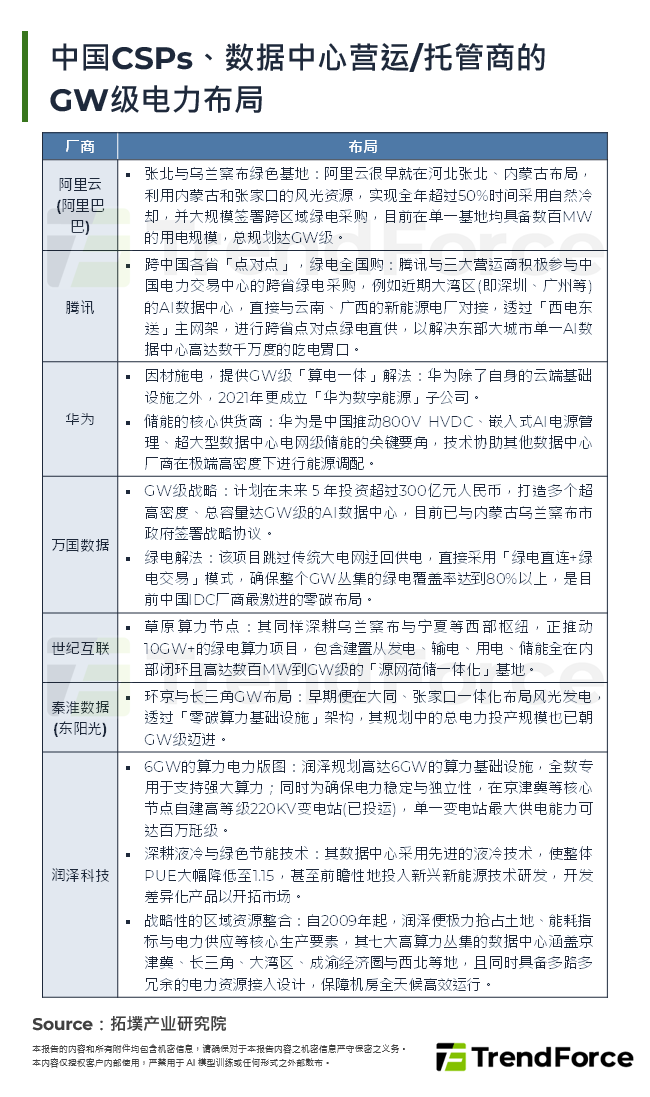 中国CSPs、资料中心营运/托管商的GW级电力布局