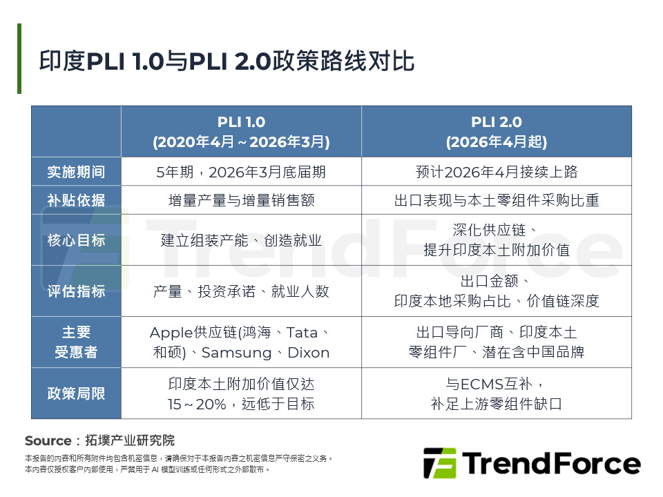 印度PLI 1.0与PLI 2.0政策路线对比