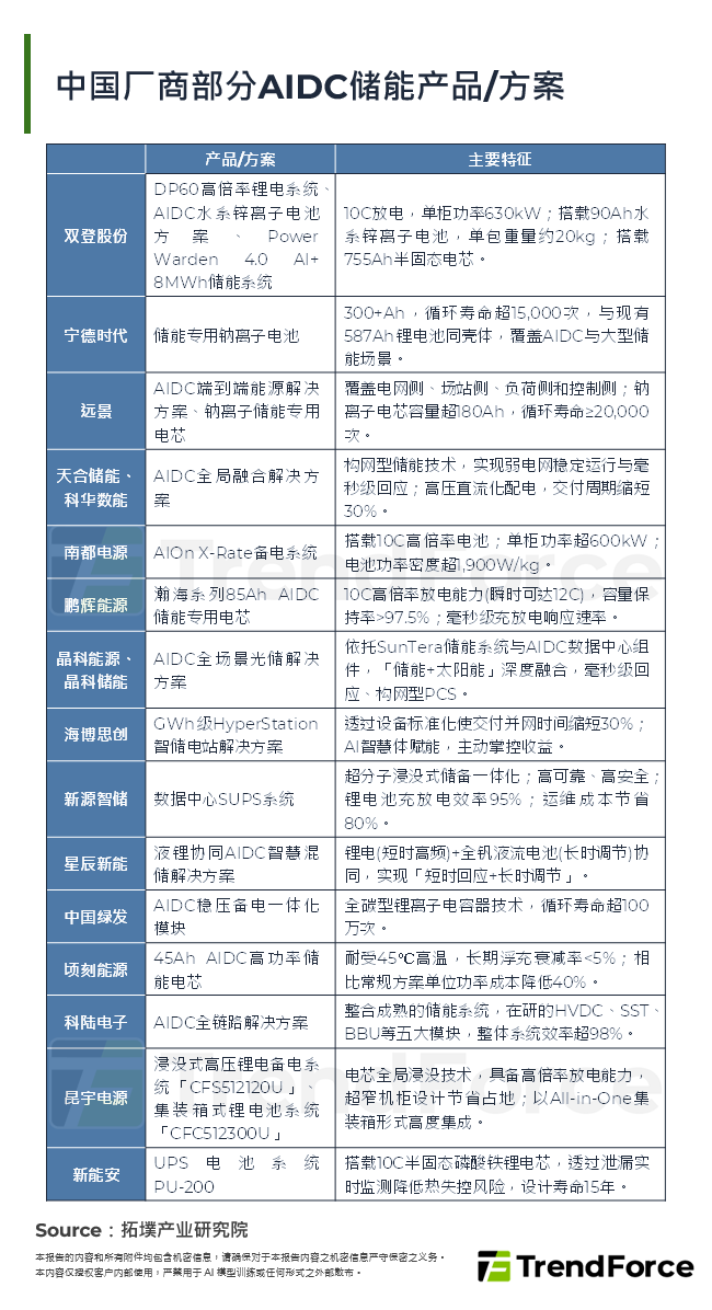 中国厂商部分AIDC储能产品/方案