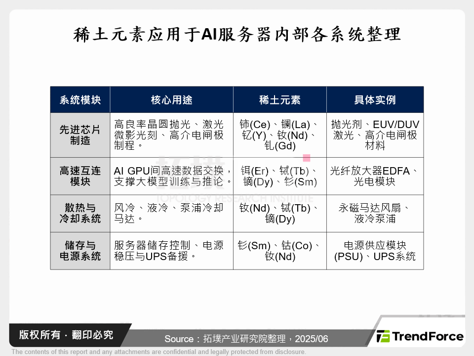 稀土元素应用于AI伺服器内部各系统整理