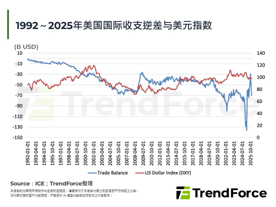 1992～2025年美国国际收支逆差与美元指数