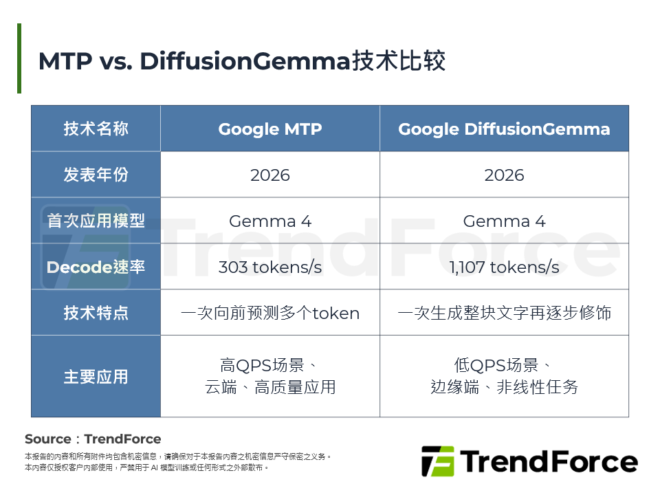 MTP vs. DiffusionGemma技术比较